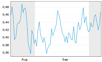 Chart Mini Future Short SFC Energy - 6 Months