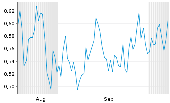 Chart Mini Future Short SFC Energy - 6 Months