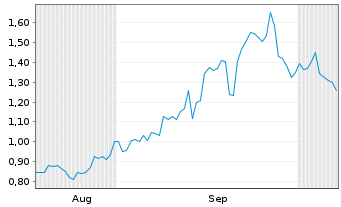 Chart Mini Future Long Qualcomm - 6 Months
