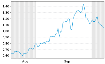 Chart Mini Future Long Qualcomm - 6 Months