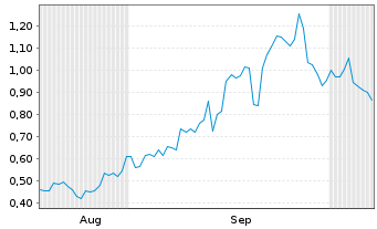 Chart Mini Future Long Qualcomm - 6 Months