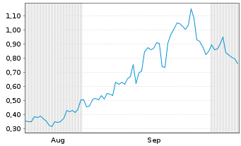 Chart Mini Future Long Qualcomm - 6 Months