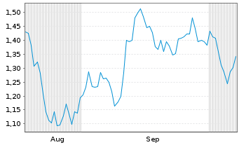 Chart Mini Future Short BHP - 6 Monate