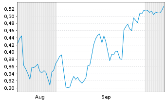 Chart Mini Future Short Endeavour Silver - 6 Months