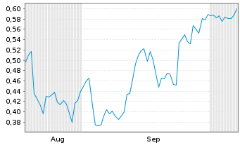 Chart Mini Future Short Endeavour Silver - 6 Months