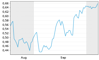 Chart Mini Future Short Endeavour Silver - 6 Months