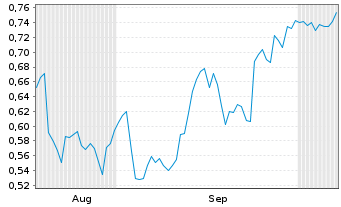 Chart Mini Future Short Endeavour Silver - 6 Months