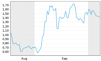 Chart Mini Future Long SoftBank - 6 Months