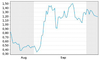 Chart Mini Future Long SoftBank - 6 Months