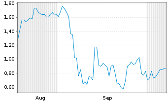 Chart Mini Future Short SoftBank - 6 Months