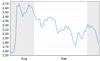 Chart Mini Future Short Walmart - 6 Months