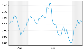 Chart Mini Future Long Occidental Petroleum - 6 Months