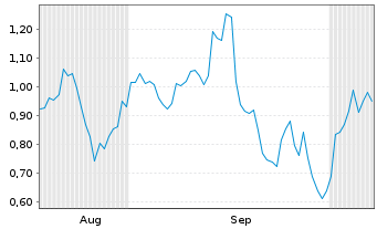 Chart Mini Future Long Occidental Petroleum - 6 Months