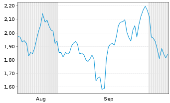 Chart Mini Future Short Occidental Petroleum - 6 Months