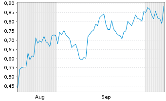 Chart Mini Future Short Ballard Power Systems - 6 Monate