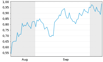 Chart Mini Future Short Ballard Power Systems - 6 Monate