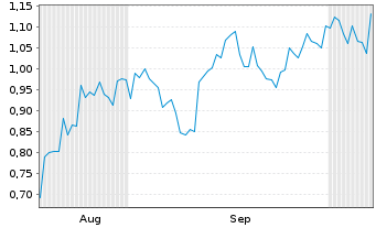 Chart Mini Future Short Ballard Power Systems - 6 Monate