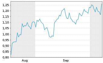 Chart Mini Future Short Ballard Power Systems - 6 Monate