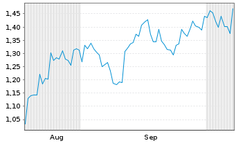 Chart Mini Future Short Ballard Power Systems - 6 Monate
