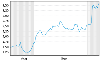 Chart Mini Future Long Petroleo Brasileiro - 6 Months