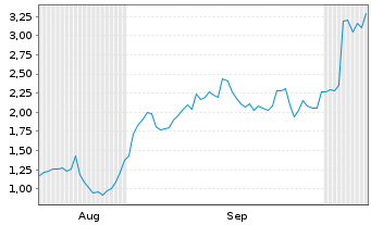 Chart Mini Future Long Petroleo Brasileiro - 6 Months