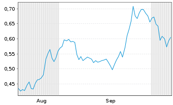 Chart Mini Future Short Mutares - 6 Months