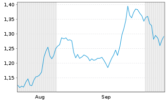 Chart Mini Future Short Mutares - 6 Months
