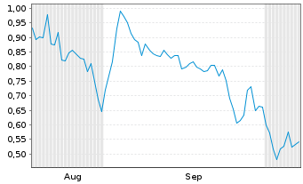 Chart Mini Future Long Valneva - 6 Months