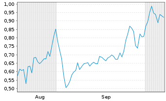 Chart Mini Future Short Valneva - 6 Months