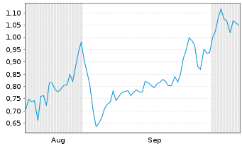 Chart Mini Future Short Valneva - 6 Months