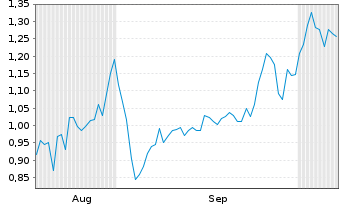 Chart Mini Future Short Valneva - 6 Months