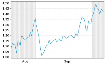 Chart Mini Future Short Valneva - 6 Months
