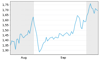 Chart Mini Future Short Valneva - 6 Months