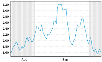 Chart Mini Future Short Siltronic - 6 Months