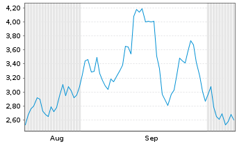 Chart Mini Future Short Siltronic - 6 Months