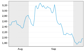 Chart Mini Future Long Volkswagen - 6 Months