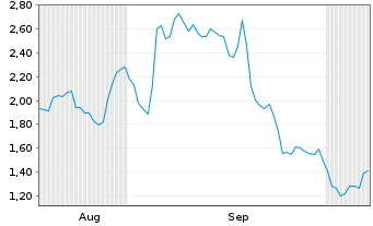 Chart Mini Future Long Volkswagen - 6 Months