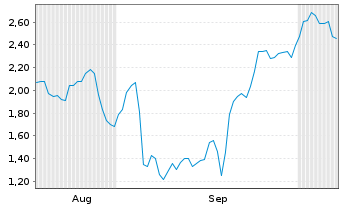 Chart Mini Future Short Volkswagen - 6 Months