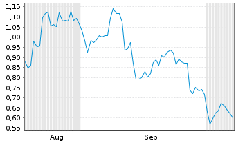 Chart Mini Future Long Aurubis - 6 Months