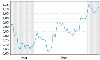 Chart Mini Future Short Aurubis - 6 Months