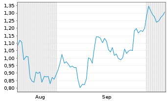 Chart Mini Future Short Aurubis - 6 Months