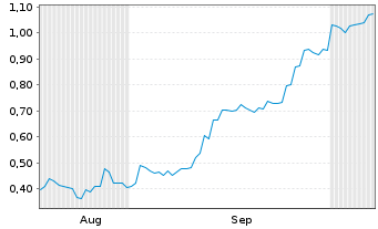 Chart Mini Future Short Vulcan Energy Resources - 6 Months
