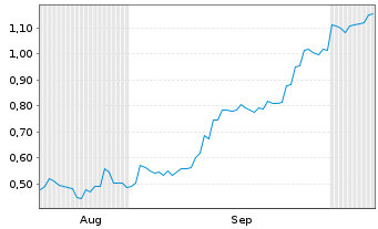 Chart Mini Future Short Vulcan Energy Resources - 6 Months