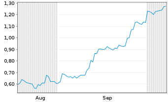 Chart Mini Future Short Vulcan Energy Resources - 6 Months