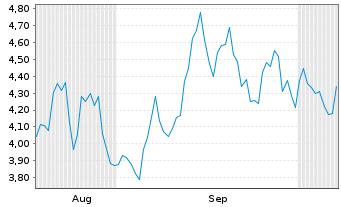 Chart Mini Future Short Wacker Chemie - 6 Months