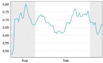 Chart Mini Future Long Merck & Co. - 6 Months