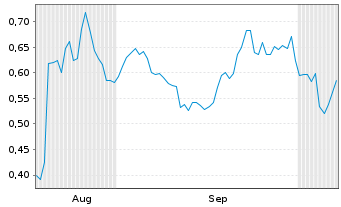 Chart Mini Future Long Merck & Co. - 6 Months