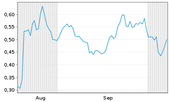 Chart Mini Future Long Merck & Co. - 6 Months