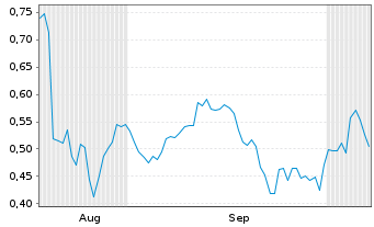 Chart Mini Future Short Merck & Co. - 6 Months