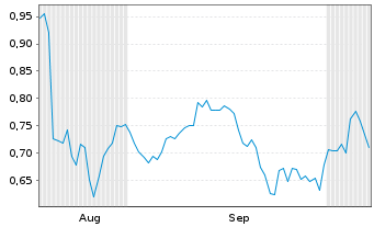 Chart Mini Future Short Merck & Co. - 6 Months